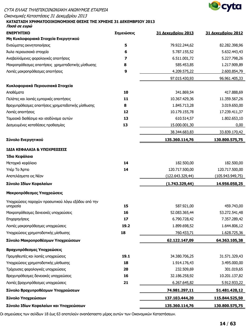 798,26 Καθξνπξφζεζκεο απαηηήζεηο ρξεκαηνδνηηθήο κίζζσζεο 8 585.453,85 1.217.909,89 Ινηπέο καθξνπξφζεζκεο απαηηήζεηο 9 4.209.575,22 2.600.854,79 Θπθινθνξηαθά Ξεξηνπζηαθά Πηνηρεία 97.015.430,93 96.961.