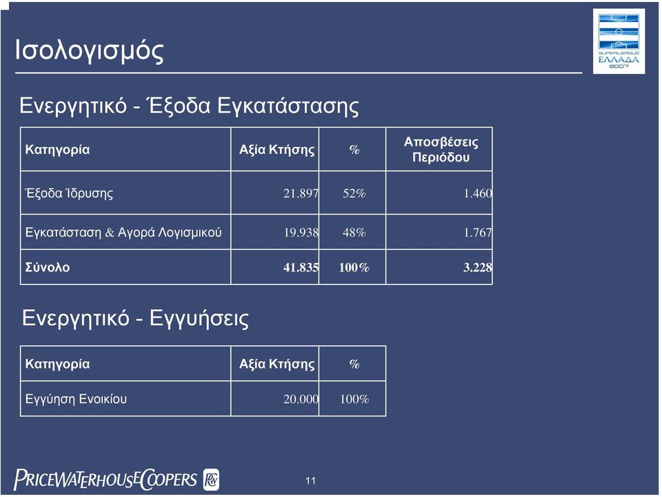 460 Εγκατάσταση & Αγορά Λογισµικού 19.938 48% Σύνολο 41.835 100% 1.