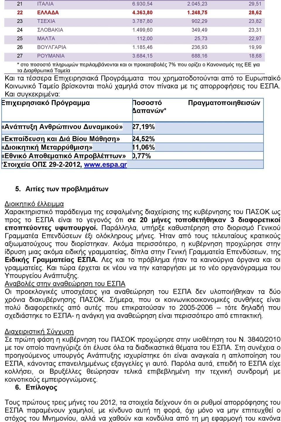 684,15 688,16 18,68 * στο ποσοστό πληρωμών περιλαμβάνονται και οι προκαταβολές 7% που ορίζει ο Κανονισμός της ΕΕ για τα ιαρθρωτικά Ταμεία Και τα τέσσερα Επιχειρησιακά Προγράμματα που χρηματοδοτούνται