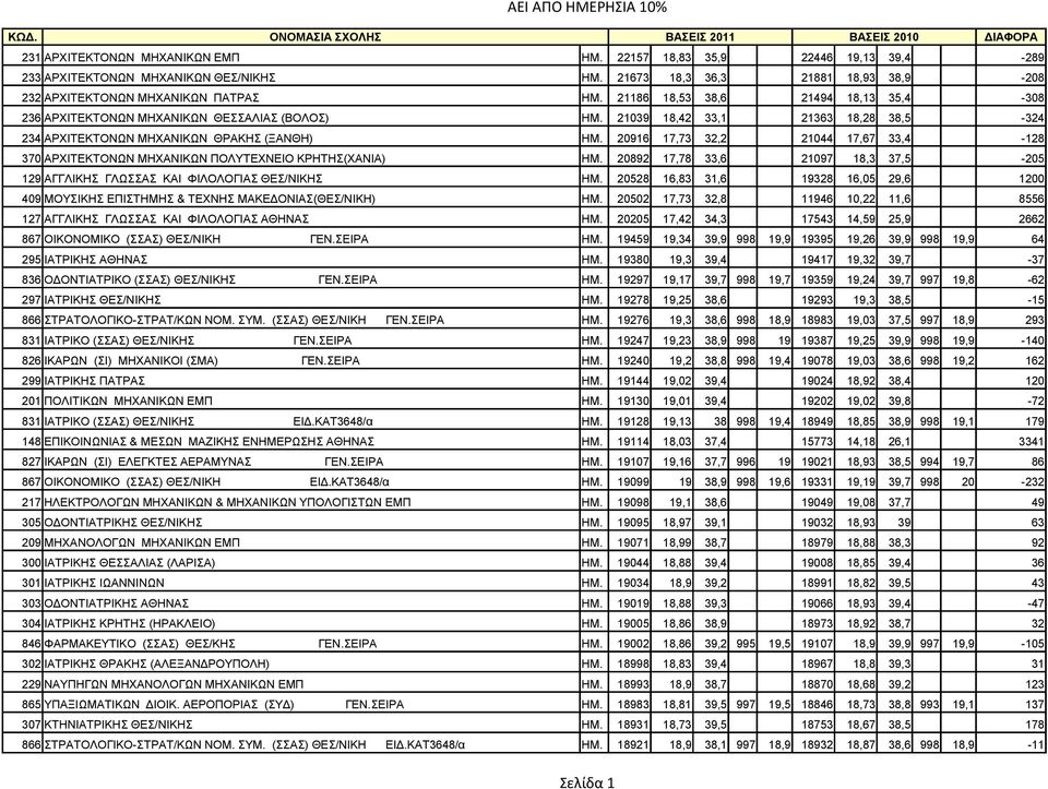 20916 17,73 32,2 21044 17,67 33,4-128 370 ΑΡΧΙΤΕΚΤΟΝΩΝ ΜΗΧΑΝΙΚΩΝ ΠΟΛΥΤΕΧΝΕΙΟ ΚΡΗΤΗΣ(ΧΑΝΙΑ) ΗΜ. 20892 17,78 33,6 21097 18,3 37,5-205 129 AΓΓΛΙΚΗΣ ΓΛΩΣΣAΣ KAI ΦIΛOΛOΓIAΣ ΘΕΣ/ΝΙΚΗΣ ΗΜ.