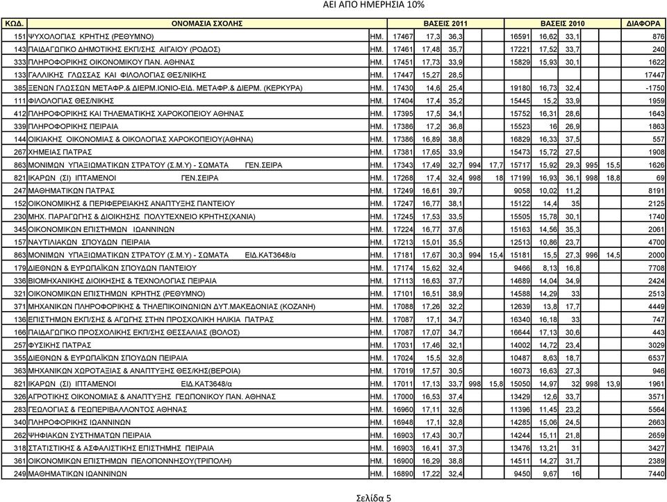 17430 14,6 25,4 19180 16,73 32,4-1750 111 ΦIΛOΛOΓIAΣ ΘΕΣ/ΝΙΚΗΣ ΗΜ. 17404 17,4 35,2 15445 15,2 33,9 1959 412 ΠΛHPOΦOPIKHΣ ΚΑΙ ΤΗΛΕΜΑΤΙΚΗΣ ΧΑΡΟΚΟΠΕΙΟΥ ΑΘΗΝΑΣ ΗΜ.