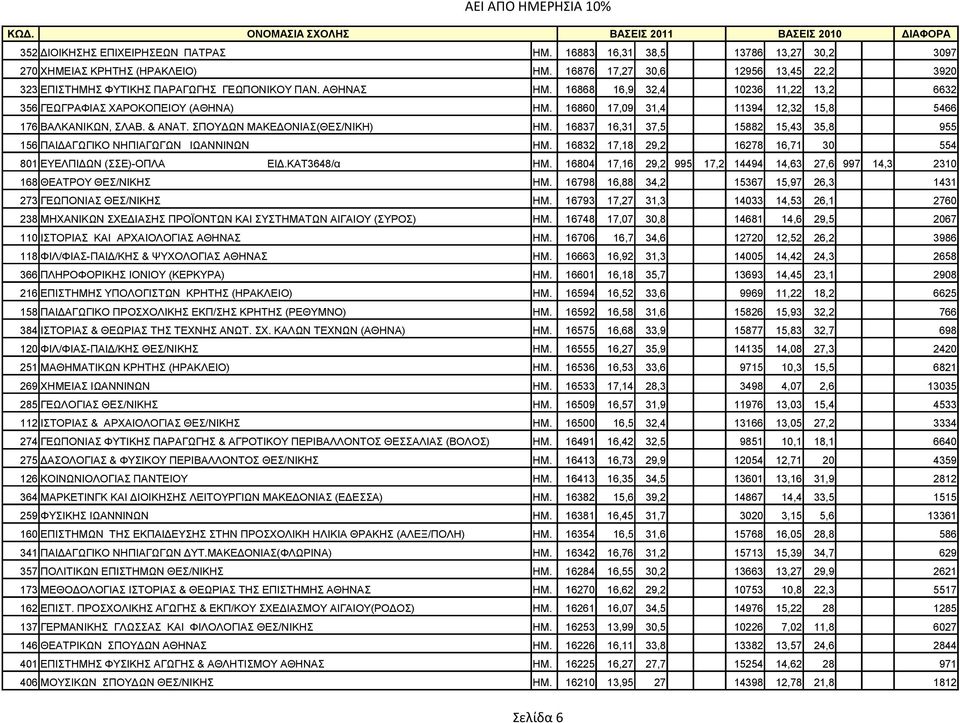16837 16,31 37,5 15882 15,43 35,8 955 156 ΠAIΔAΓΩΓIKO NHΠIAΓΩΓΩN ΙΩΑΝΝΙΝΩΝ ΗΜ. 16832 17,18 29,2 16278 16,71 30 554 801 ΕΥΕΛΠΙΔΩΝ (ΣΣΕ)-ΟΠΛΑ ΕΙΔ.ΚΑΤ3648/α ΗΜ.