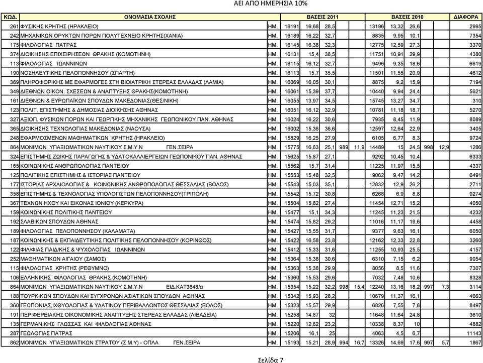16115 16,12 32,7 9496 9,35 18,6 6619 190 NOΣHΛEYTIKHΣ ΠΕΛΟΠΟΝΝΗΣΟΥ (ΣΠΑΡΤΗ) ΗΜ. 16113 15,7 35,5 11501 11,55 20,9 4612 369 ΠΛHPOΦOPIKHΣ ΜΕ ΕΦΑΡΜΟΓΕΣ ΣΤΗ ΒΙΟΙΑΤΡΙΚΗ ΣΤΕΡΕΑΣ ΕΛΛΑΔΑΣ (ΛΑΜΙΑ) ΗΜ.