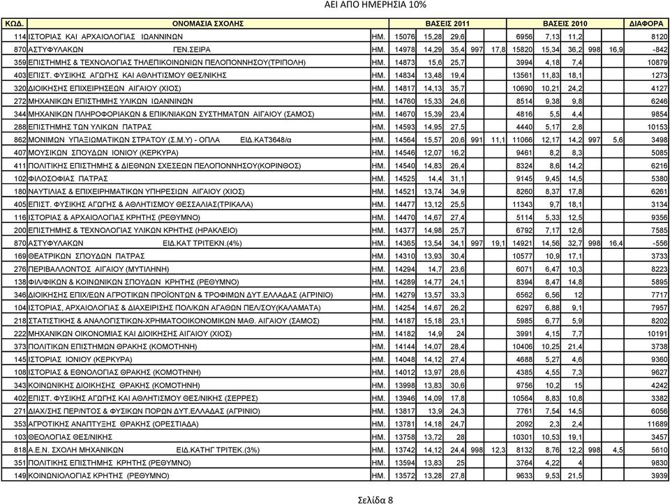 ΦYΣIKΗΣ AΓΩΓHΣ KAI AΘΛHTIΣMOY ΘΕΣ/ΝΙΚΗΣ ΗΜ. 14834 13,48 19,4 13561 11,83 18,1 1273 320 ΔIOIKHΣHΣ EΠIXEIPHΣEΩN ΑΙΓΑΙΟΥ (ΧΙΟΣ) ΗΜ.
