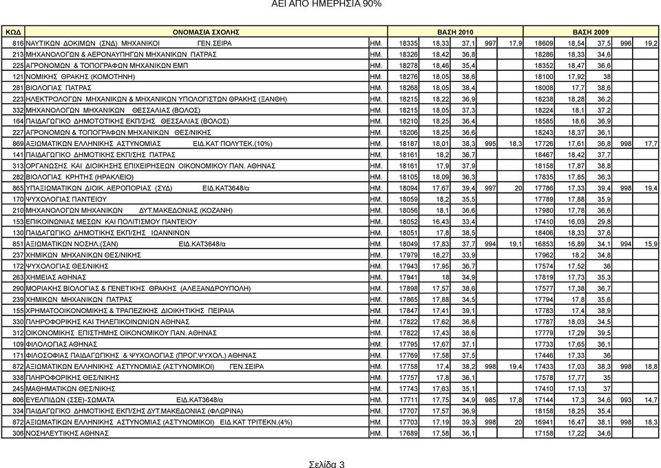 18276 18,05 38,6 18100 17,92 38 281 BIOΛOΓIAΣ ΠΑΤΡΑΣ ΗΜ. 18268 18,05 38,4 18008 17,7 38,6 223 HΛEKΤΡΟΛΟΓΩN MHXΑΝΙKΩN & ΜΗΧΑΝΙΚΩΝ ΥΠΟΛΟΓΙΣΤΩΝ ΘΡΑΚΗΣ (ΞΑΝΘΗ) ΗΜ.