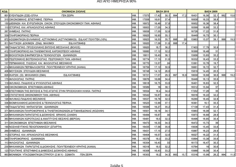 16953 17,05 34,3 16599 16,68 33,3 267 XHMEIAΣ ΠΑΤΡΑΣ ΗΜ. 16938 17,05 32,8 16726 17,22 31,6 339 ΠΛHPOΦOPIKHΣ ΠΕΙΡΑΙΑ ΗΜ.