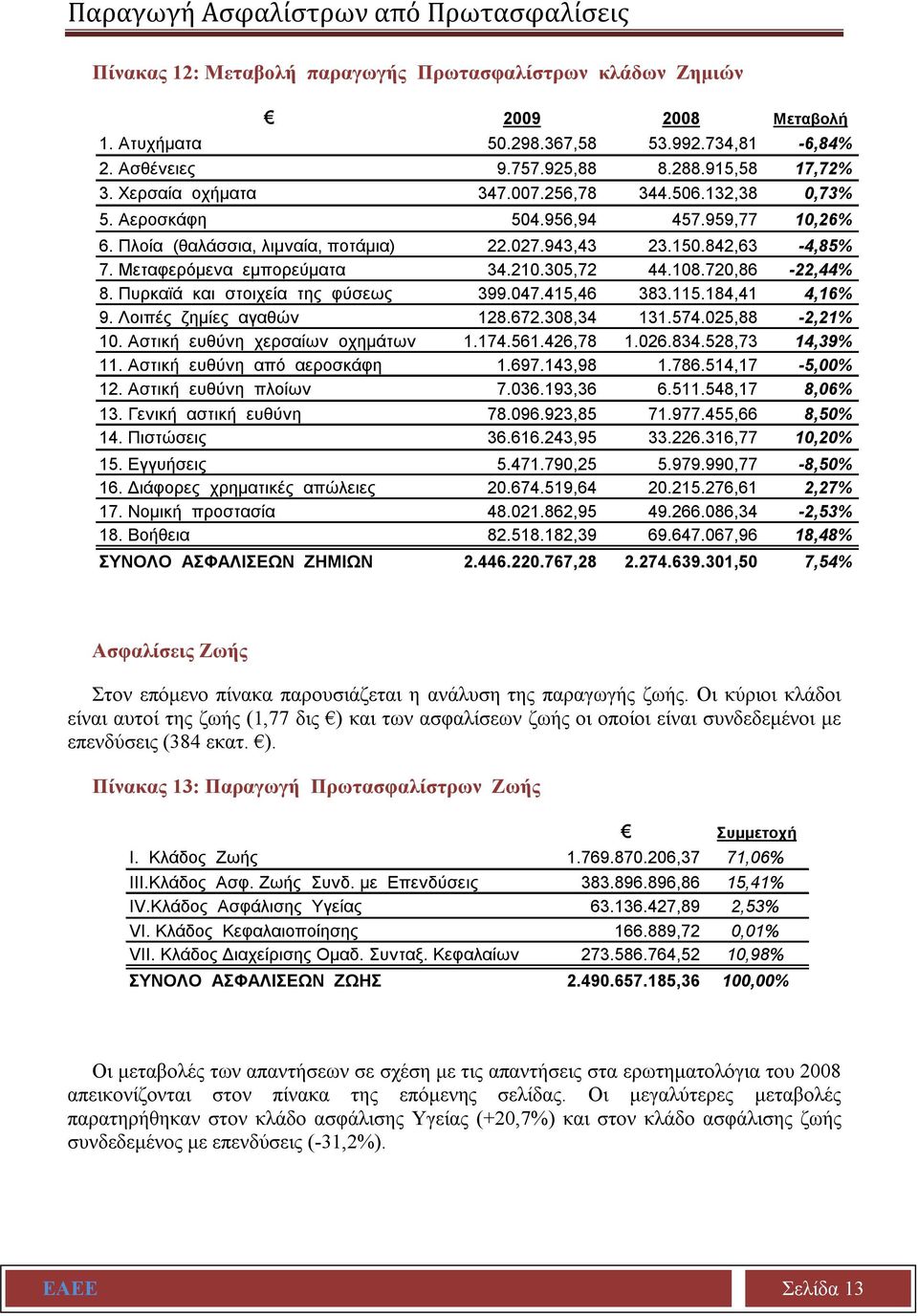 Μεταφερόμενα εμπορεύματα 34.210.305,72 44.108.720,86-22,44% 8. Πυρκαϊά και στοιχεία της φύσεως 399.047.415,46 383.115.184,41 4,16% 9. Λοιπές ζημίες αγαθών 128.672.308,34 131.574.025,88-2,21% 10.