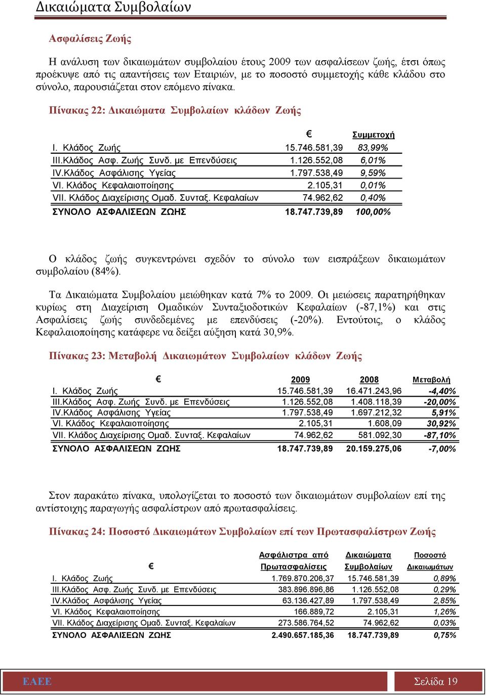 Κλάδος Ασφάλισης Υγείας 1.797.538,49 9,59% VI. Κλάδος Κεφαλαιοποίησης 2.105,31 0,01% VII. Κλάδος Διαχείρισης Ομαδ. Συνταξ. Κεφαλαίων 74.962,62 0,40% ΣΥΝΟΛΟ ΑΣΦΑΛΙΣΕΩΝ ΖΩΗΣ 18.747.