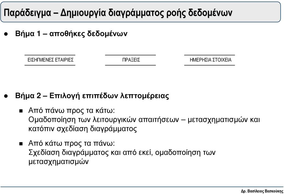 πάνω προς τα κάτω: Οµαδοποίηση των λειτουργικών απαιτήσεων µετασχηµατισµών και κατόπιν