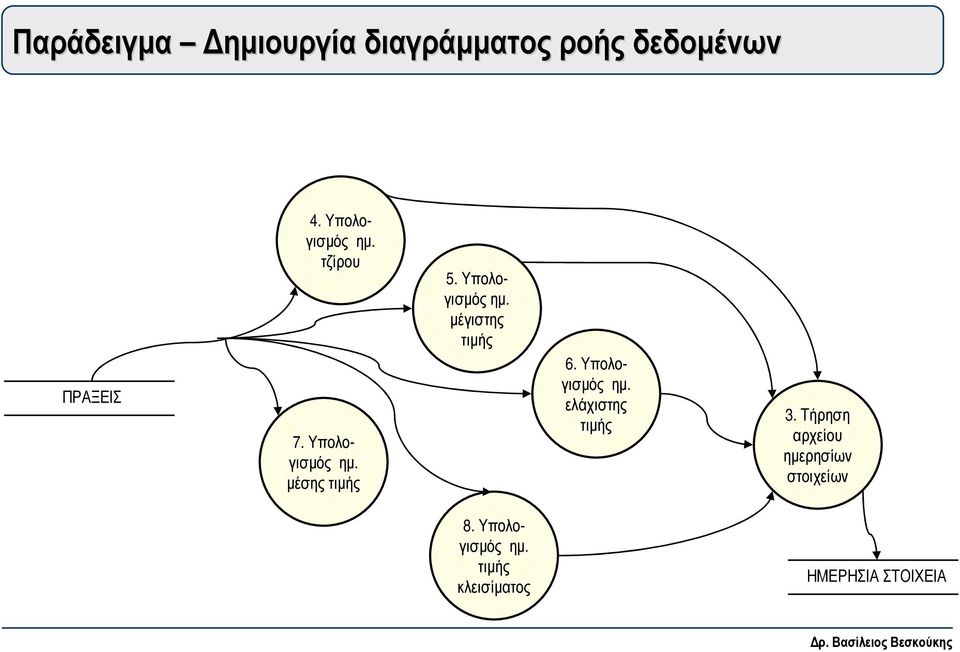 Υπολογισµός µέγιστης τιµής 6. Υπολογισµός ελάχιστης τιµής 3.