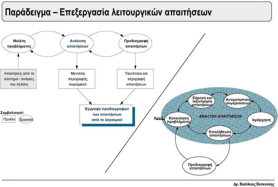 Συµβολισµοί: Προϊόν Εργασία Εγγραφο προδιαγραφών των απαιτήσεων από το λογισµικό Αρχή Κατανόηση προβλήµατος Εύρεση