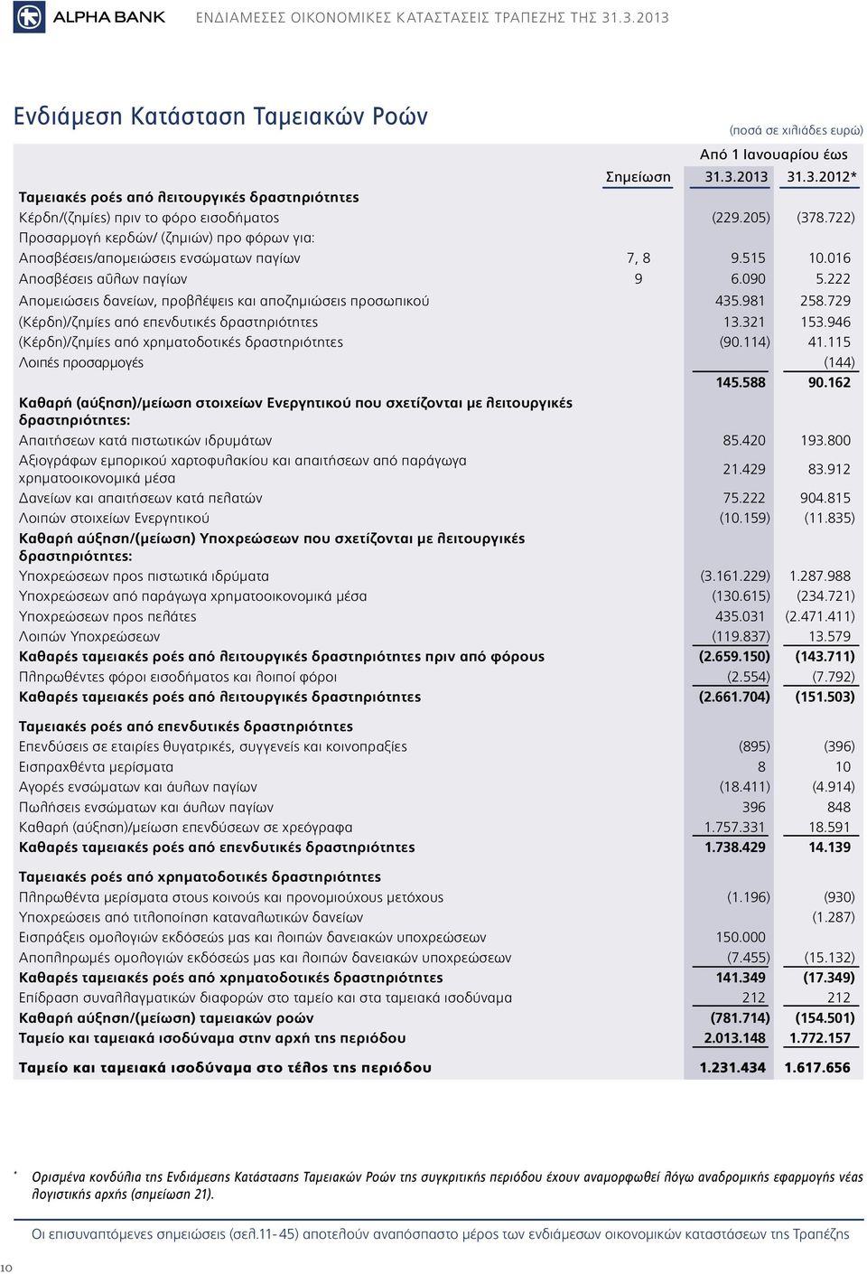 222 Απομειώσεις δανείων, προβλέψεις και αποζημιώσεις προσωπικού 435.981 258.729 (Κέρδη)/ζημίες από επενδυτικές δραστηριότητες 13.321 153.946 (Κέρδη)/ζημίες από χρηματοδοτικές δραστηριότητες (90.