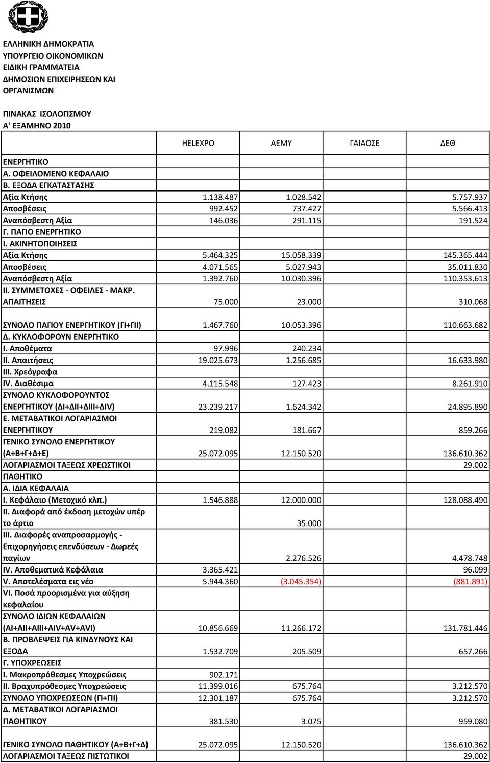 068 ΤΝΟΛΟ ΠΑΓΙΟΤ ΕΝΕΡΓΘΣΙΚΟΤ (ΓΙ+ΓΙΙ) 1.467.760 10.053.396 110.663.682 Δ. ΚΤΚΛΟΦΟΡΟΤΝ ΕΝΕΡΓΘΣΙΚΟ Ι. Αποκζματα 97.996 240.234 ΙΙ. Απαιτιςεισ 19.025.673 1.256.685 16.633.980 ΙΙΙ. Χρεόγραφα ΙV.