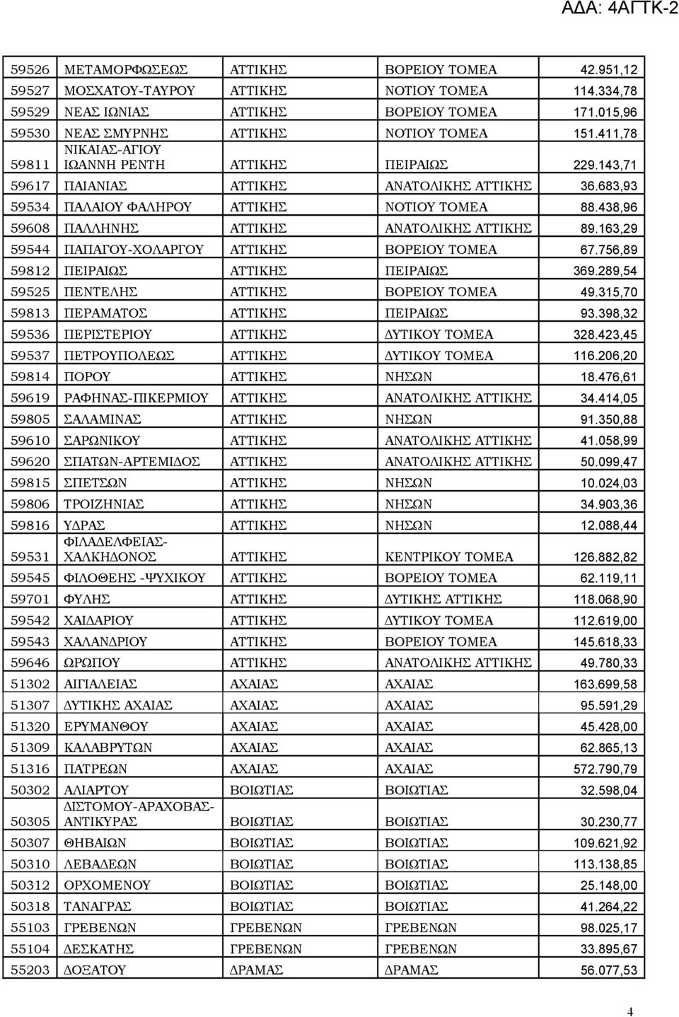 683,93 59534 ΠΑΛΑΙΟΥ ΦΑΛΗΡΟΥ ΑΤΤΙΚΗΣ ΝΟΤΙΟΥ ΤΟΜΕΑ 88.438,96 59608 ΠΑΛΛΗΝΗΣ ΑΤΤΙΚΗΣ ΑΝΑΤΟΛΙΚΗΣ ΑΤΤΙΚΗΣ 89.163,29 59544 ΠΑΠΑΓΟΥ-ΧΟΛΑΡΓΟΥ ΑΤΤΙΚΗΣ ΒΟΡΕΙΟΥ ΤΟΜΕΑ 67.