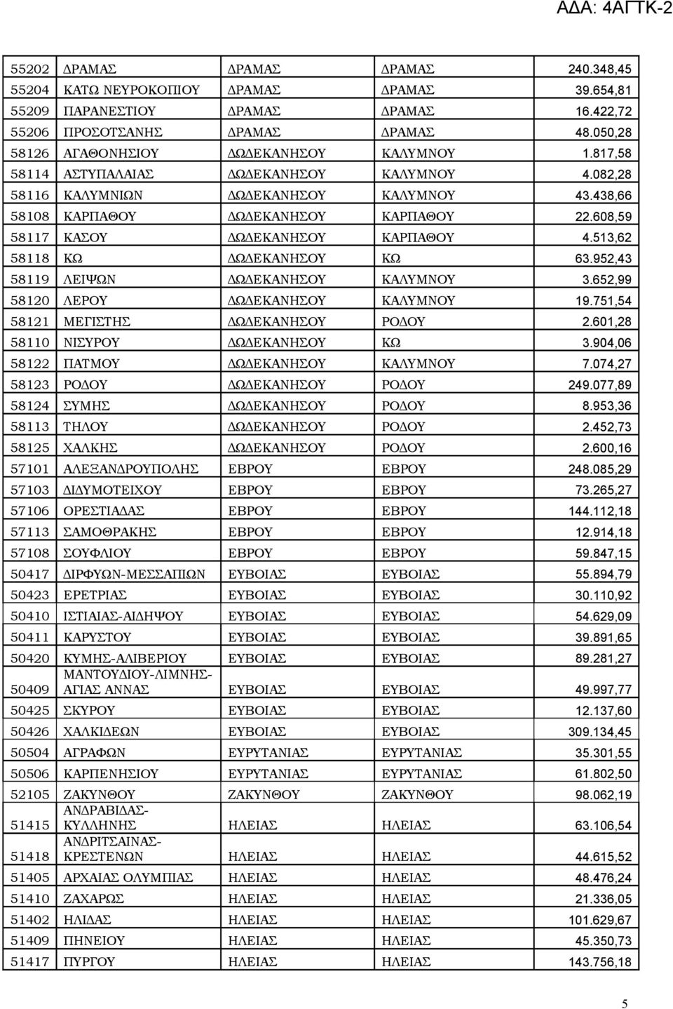 608,59 58117 ΚΑΣΟΥ ΔΩΔΕΚΑΝΗΣΟΥ ΚΑΡΠΑΘΟΥ 4.513,62 58118 ΚΩ ΔΩΔΕΚΑΝΗΣΟΥ ΚΩ 63.952,43 58119 ΛΕΙΨΩΝ ΔΩΔΕΚΑΝΗΣΟΥ ΚΑΛΥΜΝΟΥ 3.652,99 58120 ΛΕΡΟΥ ΔΩΔΕΚΑΝΗΣΟΥ ΚΑΛΥΜΝΟΥ 19.