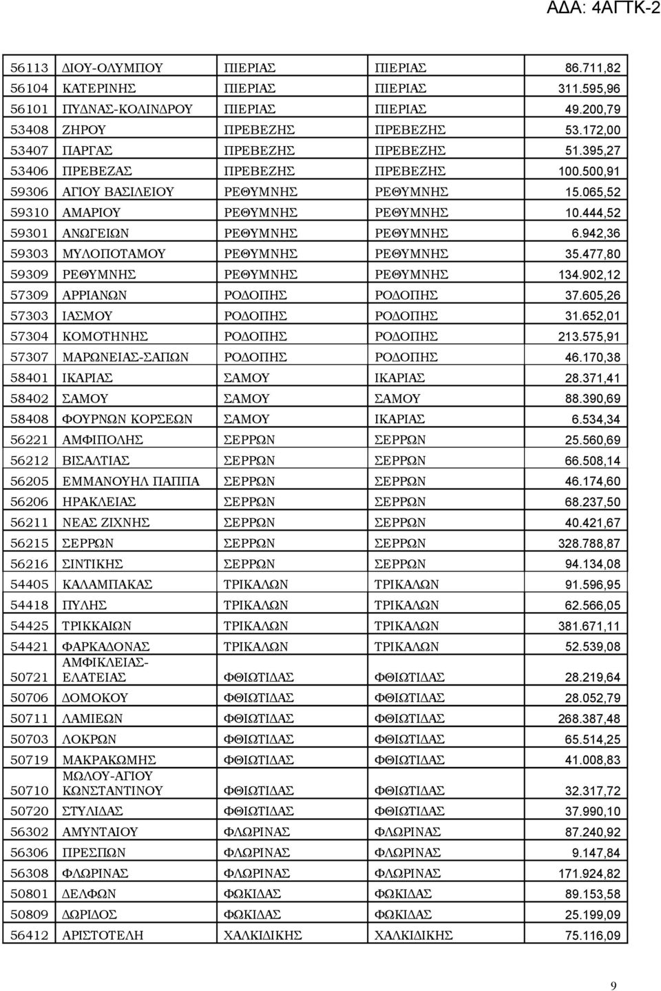 444,52 59301 ΑΝΩΓΕΙΩΝ ΡΕΘΥΜΝΗΣ ΡΕΘΥΜΝΗΣ 6.942,36 59303 ΜΥΛΟΠΟΤΑΜΟΥ ΡΕΘΥΜΝΗΣ ΡΕΘΥΜΝΗΣ 35.477,80 59309 ΡΕΘΥΜΝΗΣ ΡΕΘΥΜΝΗΣ ΡΕΘΥΜΝΗΣ 134.902,12 57309 ΑΡΡΙΑΝΩΝ ΡΟΔΟΠΗΣ ΡΟΔΟΠΗΣ 37.