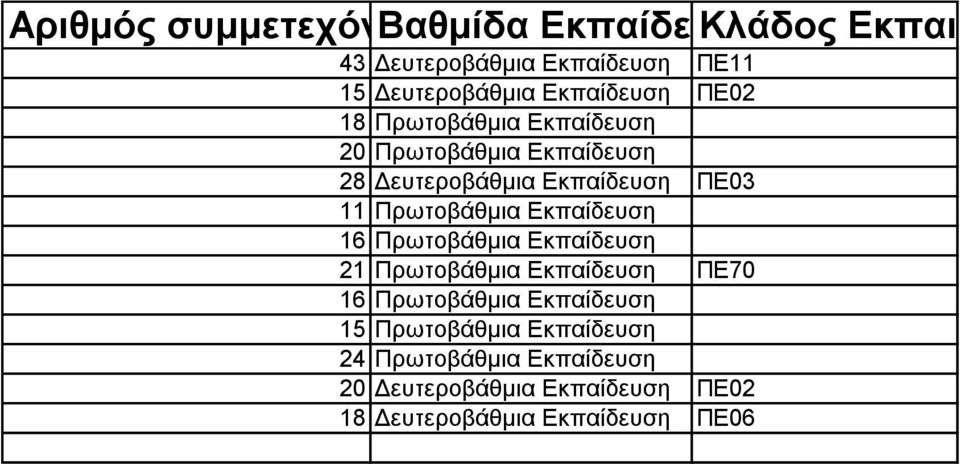 ΠΔ03 11 Πξσηνβάζκηα Δθπαίδεπζε 16 Πξσηνβάζκηα Δθπαίδεπζε 21 Πξσηνβάζκηα Δθπαίδεπζε ΠΔ70 16 Πξσηνβάζκηα