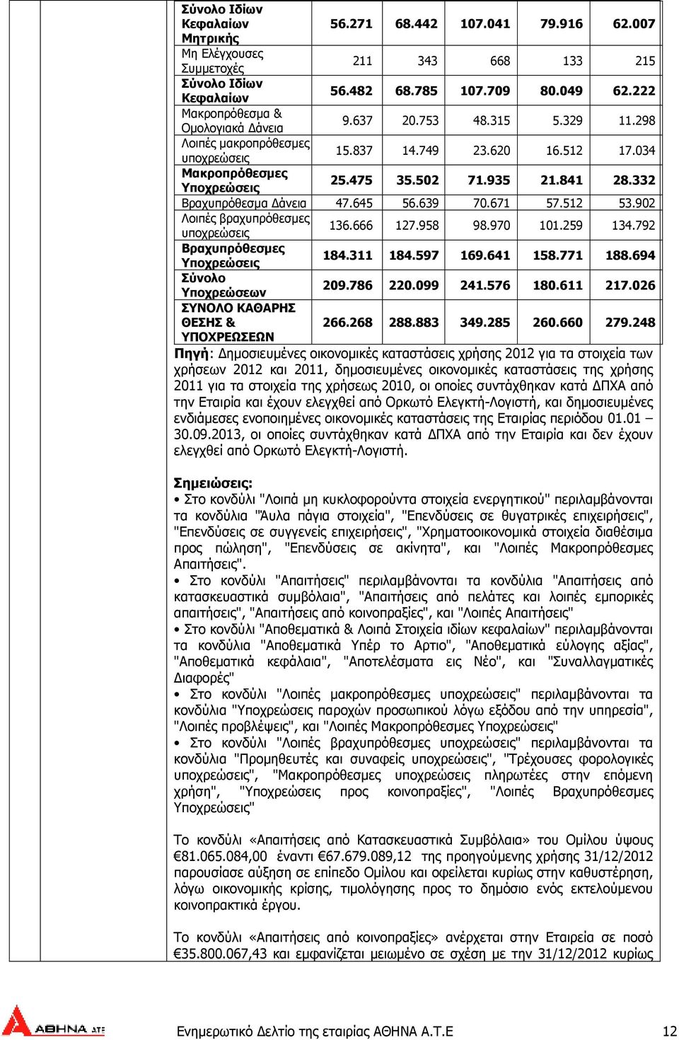 332 Βραχυπρόθεσµα άνεια 47.645 56.639 70.671 57.512 53.902 Λοιπές βραχυπρόθεσµες υποχρεώσεις 136.666 127.958 98.970 101.259 134.792 Βραχυπρόθεσµες Υποχρεώσεις 184.311 184.597 169.641 158.771 188.