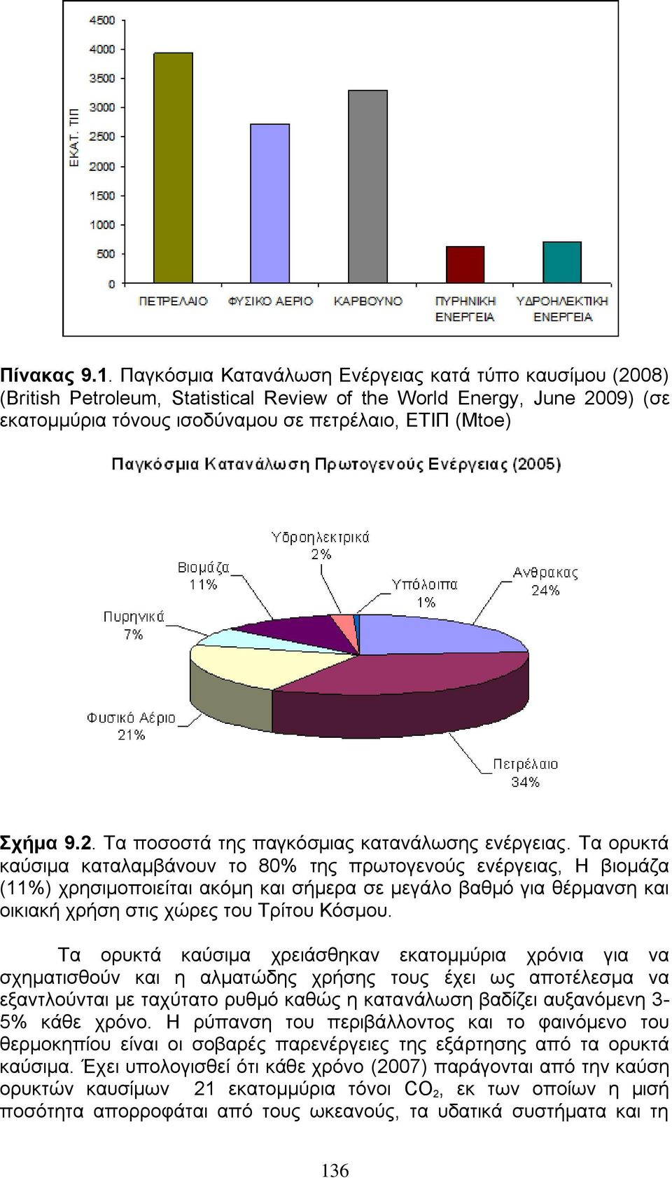 Τα νξπθηά θαχζηκα θαηαιακβάλνπλ ην 80% ηεο πξσηνγελνχο ελέξγεηαο, Η βηνκάδα (11%) ρξεζηκνπνηείηαη αθφκε θαη ζήκεξα ζε κεγάιν βαζκφ γηα ζέξκαλζε θαη νηθηαθή ρξήζε ζηηο ρψξεο ηνπ Τξίηνπ Κφζκνπ.
