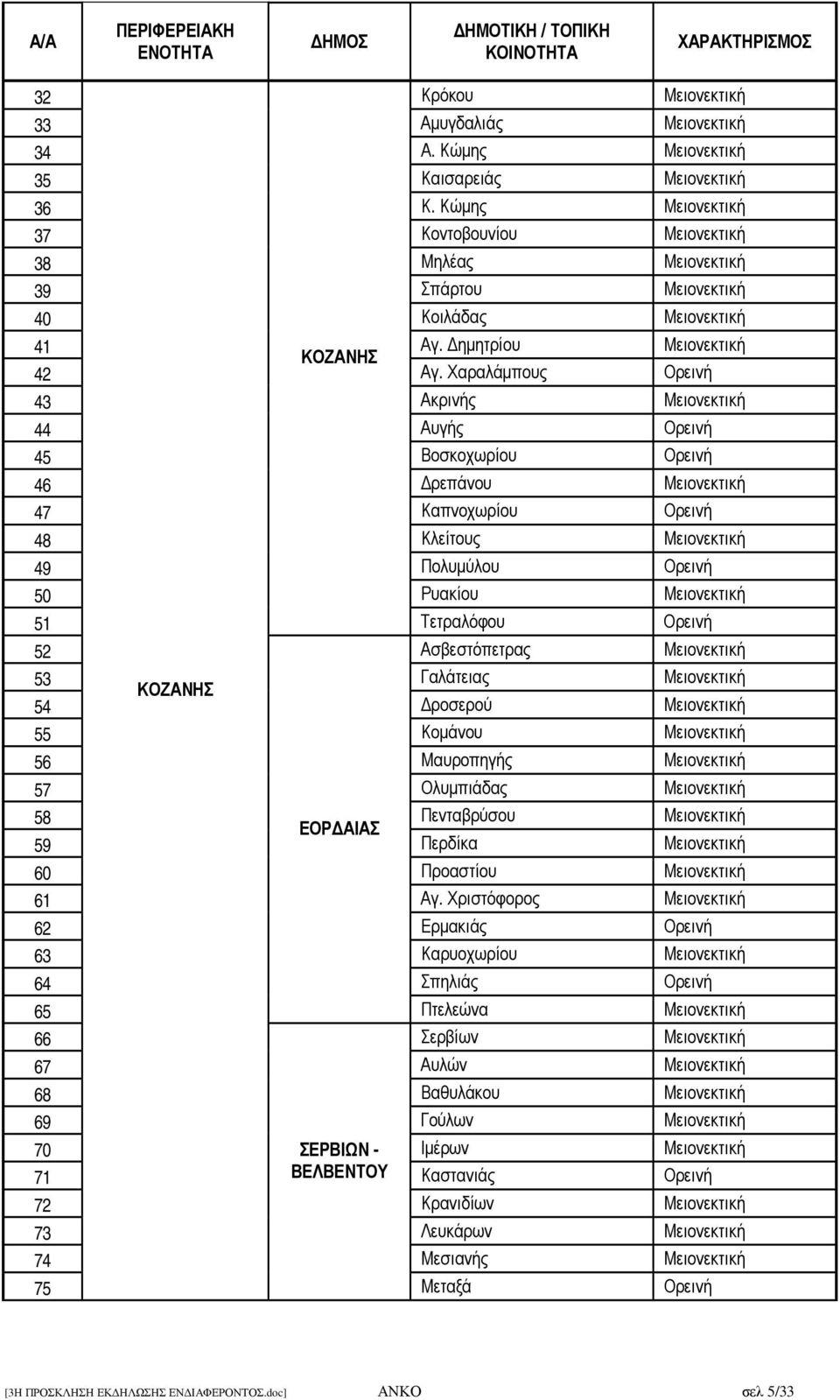 Χαραλάµπους Ορεινή 43 Ακρινής Μειονεκτική 44 Αυγής Ορεινή 45 Βοσκοχωρίου Ορεινή 46 ρεπάνου Μειονεκτική 47 Καπνοχωρίου Ορεινή 48 Κλείτους Μειονεκτική 49 Πολυµύλου Ορεινή 50 Ρυακίου Μειονεκτική 51