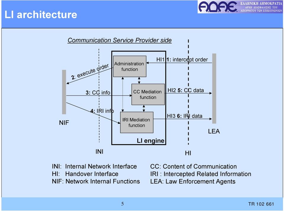 engine HI3 6: IRI data LEA INI HI INI: Internal Network Interface HI: Handover Interface NIF: Network
