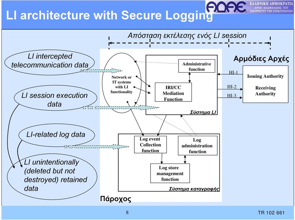 HI-2 HI-3 Αρμόδιες Αρχές Issuing Authority Receiving Authority LI-related log data Log event Collection function Log