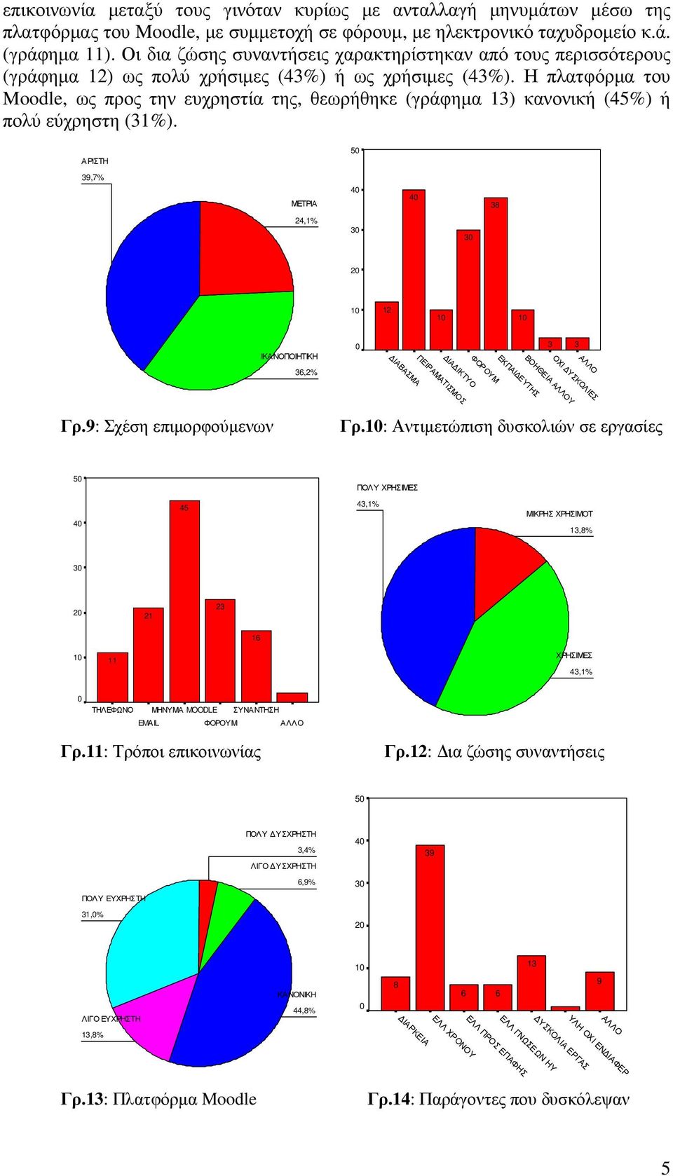 Η πλατφόρµα του Moodle, ως προς την ευχρηστία της, θεωρήθηκε (γράφηµα 3) κανονική (5%) ή πολύ εύχρηστη (3%).