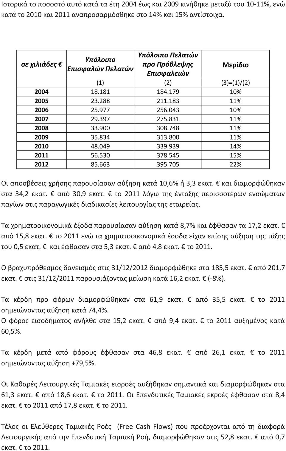 831 11% 2008 33.900 308.748 11% 2009 35.834 313.800 11% 2010 48.049 339.939 14% 2011 56.530 378.545 15% 2012 85.663 395.705 22% Οι αποσβέσεις χρήσης παρουσίασαν αύξηση κατά 10,6% ή 3,3 εκατ.