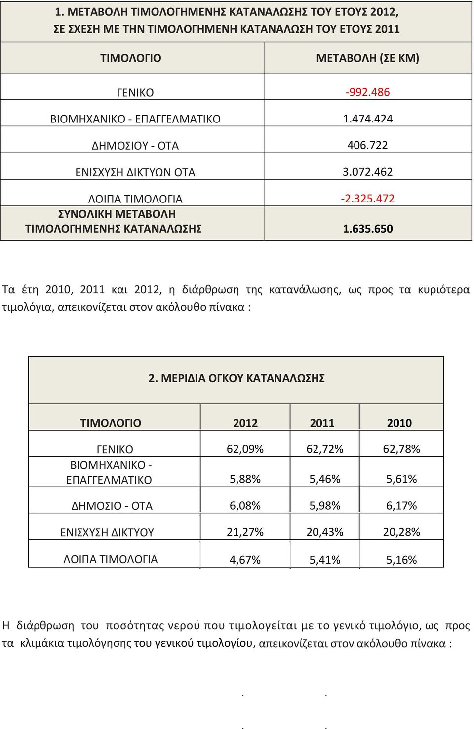 650 Τα έτη 2010, 2011 και 2012, η διάρθρωση της κατανάλωσης, ως προς τα κυριότερα τιμολόγια, απεικονίζεται στον ακόλουθο πίνακα : 2.