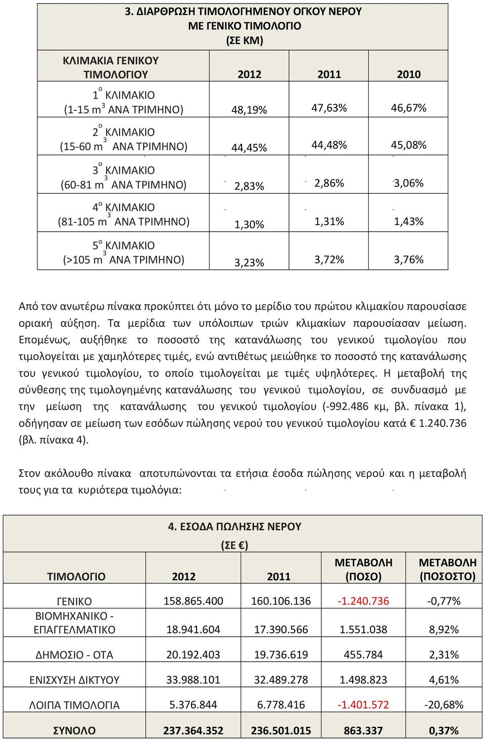 τον ανωτέρω πίνακα προκύπτει ότι μόνο το μερίδιο του πρώτου κλιμακίου παρουσίασε οριακή αύξηση. Τα μερίδια των υπόλοιπων τριών κλιμακίων παρουσίασαν μείωση.