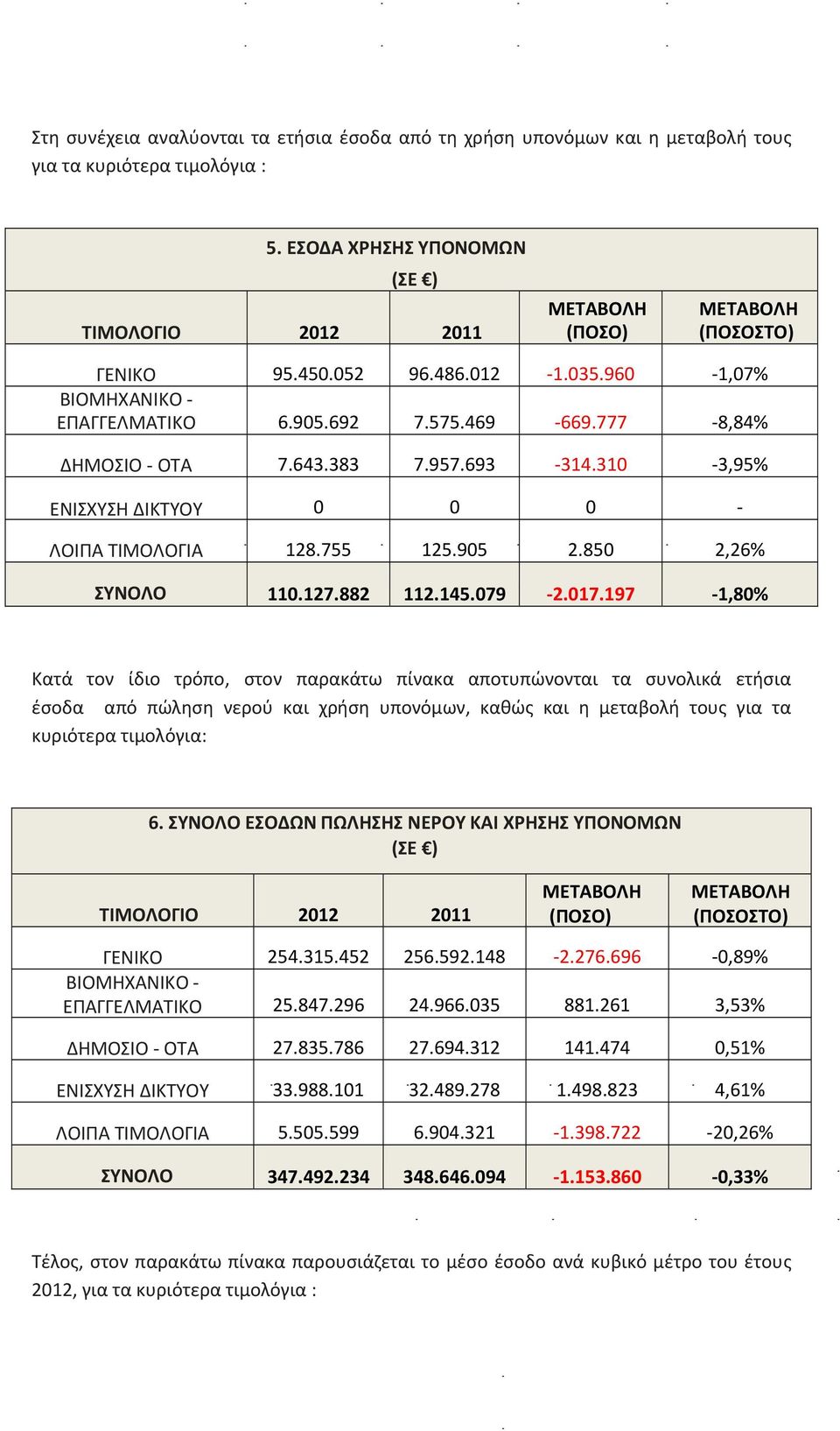 777 8,84% ΔΗΜΟΣΙΟ ΟΤΑ 7.643.383 7.957.693 314.310 3,95% ΕΝΙΣΧΥΣΗ ΔΙΚΤΥΟΥ 0 0 0 ΛΟΙΠΑ ΤΙΜΟΛΟΓΙΑ 128.755 125.905 2.850 2,26% ΣΥΝΟΛΟ 110.127.882 112.145.079 2.017.