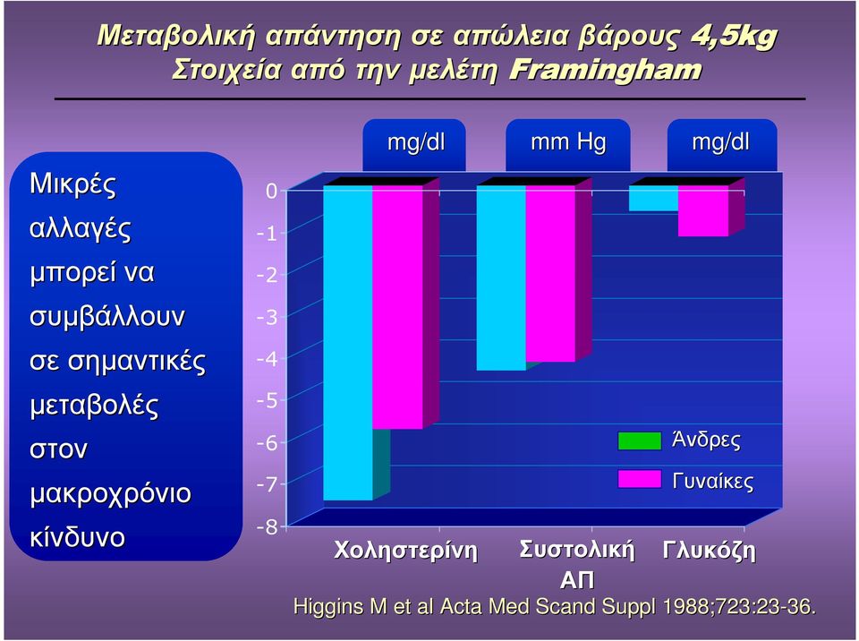 µακροχρόνιο κίνδυνο 0-1 -2-3 -4-5 -6-7 -8 mg/dl Χοληστερίνη mm Hg Συστολική