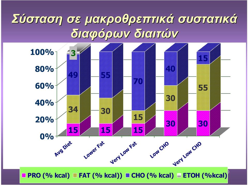 CHO 40 30 30 Very Low CHO 15 55 30 American Diabetes Association. Diabetes Care.