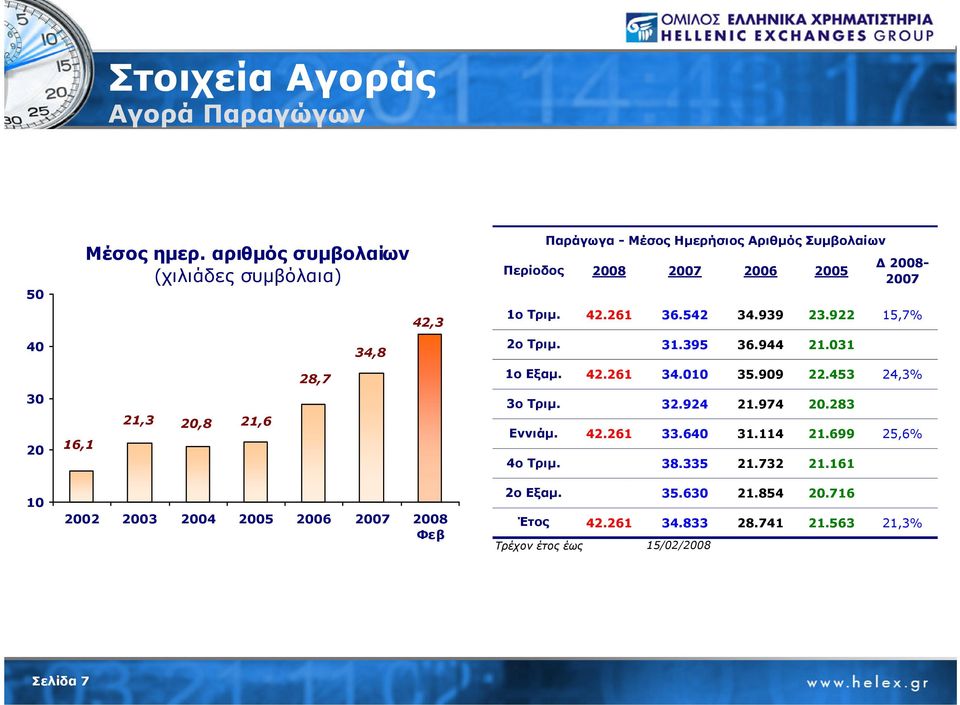 4ο Τριµ. 2ο Εξαµ. Έτος Τρέχον έτος έως Παράγωγα - Μέσος Ηµερήσιος Αριθµός Συµβολαίων 2008 2007 2006 2005 2008-2007 42.261 36.542 34.939 23.922 15,7% #DIV/0! 31.