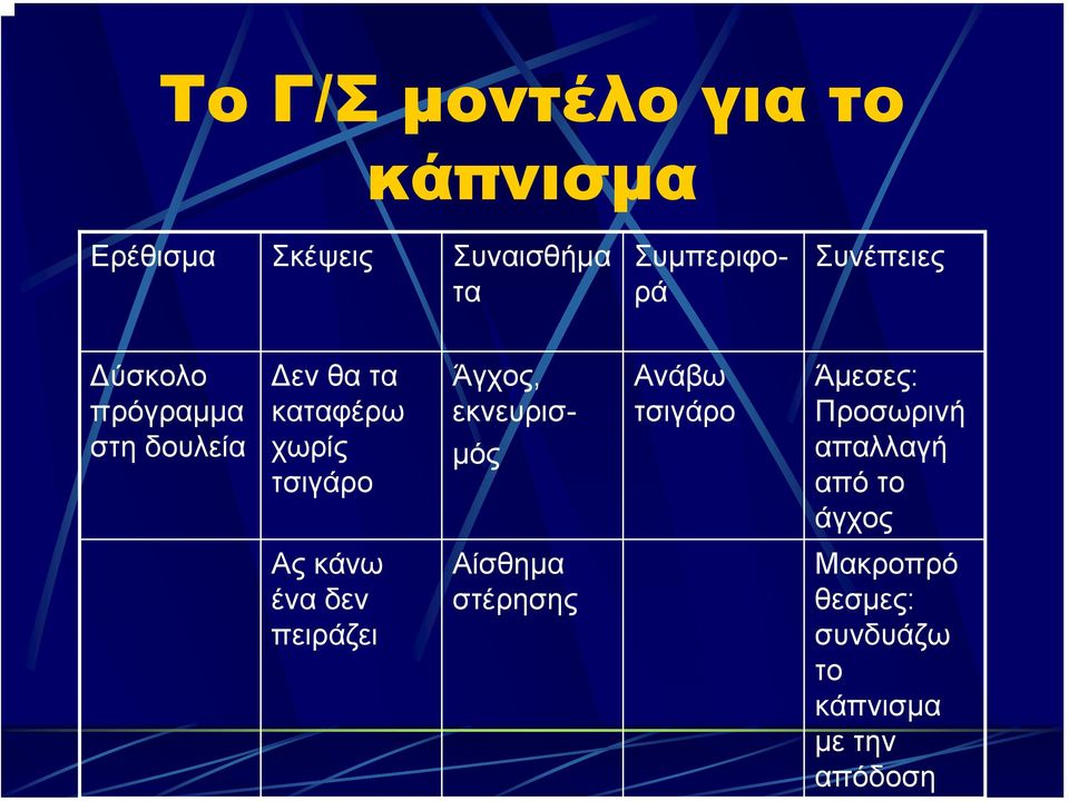 εκνευρισ- µός Ανάβω τσιγάρο Άµεσες: Προσωρινή απαλλαγή από το άγχος Ας κάνω