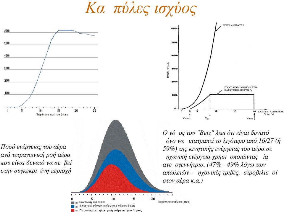 μετατραπεί το λιγότερο από 16/27 (ή 59%) της κινητικής ενέργειας του αέρα σε μηχανική ενέργεια