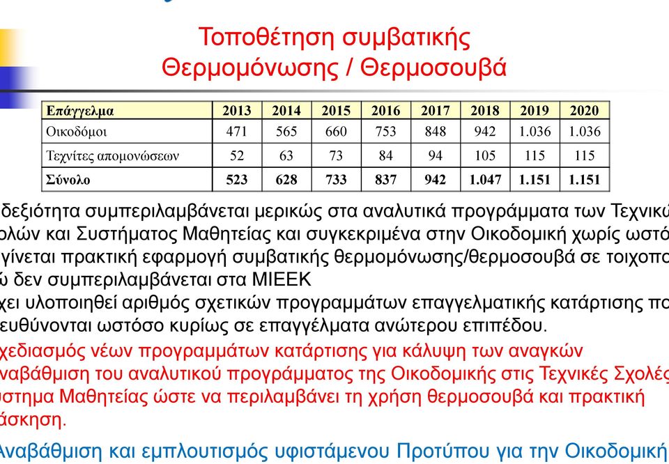 151 δεξιότητα συμπεριλαμβάνεται μερικώς στα αναλυτικά προγράμματα των Τεχνικώ λών και Συστήματος Μαθητείας και συγκεκριμένα στην Οικοδομική χωρίς ωστό γίνεται πρακτική εφαρμογή συμβατικής
