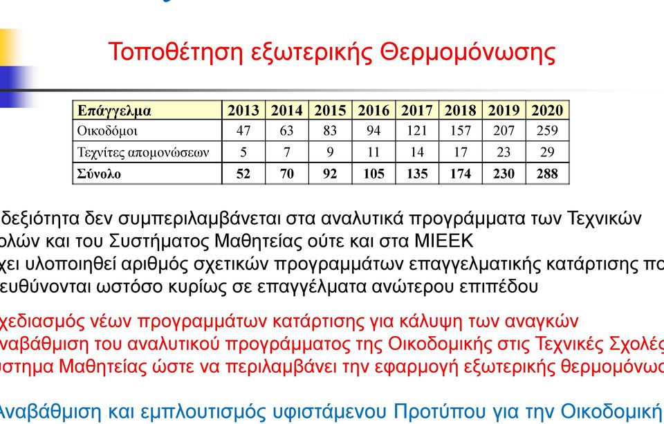 προγραμμάτων επαγγελματικής κατάρτισης πο υθύνονται ωστόσο κυρίως σε επαγγέλματα ανώτερου επιπέδου εδιασμός νέων προγραμμάτων κατάρτισης για κάλυψη των αναγκών αβάθμιση του