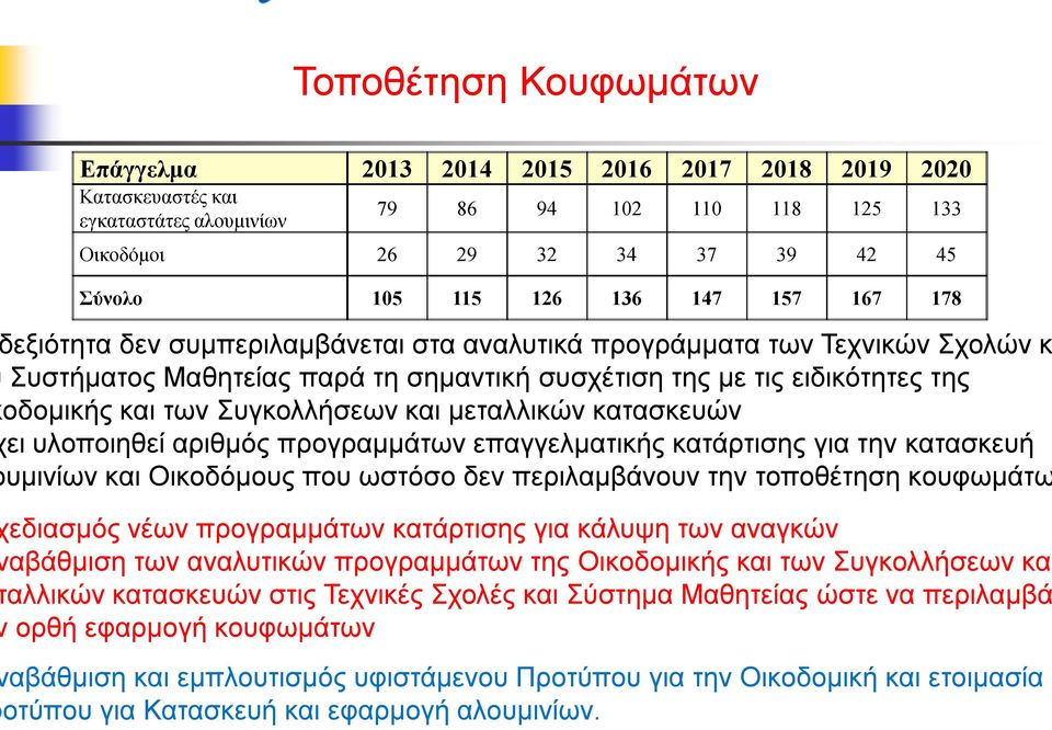 Συγκολλήσεων και μεταλλικών κατασκευών ει υλοποιηθεί αριθμός προγραμμάτων επαγγελματικής κατάρτισης για την κατασκευή υμινίων και Οικοδόμους που ωστόσο δεν περιλαμβάνουν την τοποθέτηση κουφωμάτω