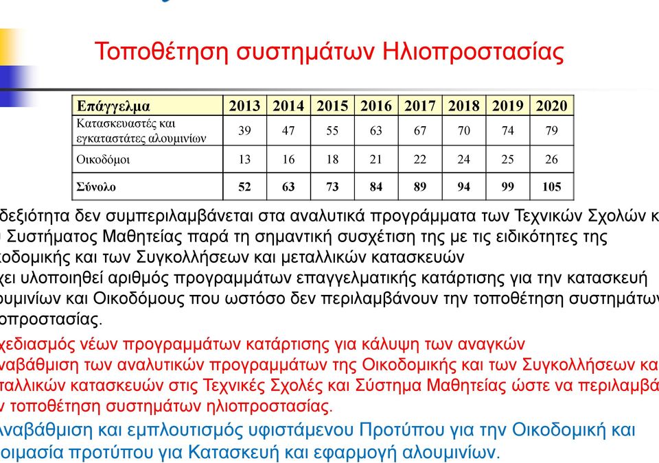 Συγκολλήσεων και μεταλλικών κατασκευών ει υλοποιηθεί αριθμός προγραμμάτων επαγγελματικής κατάρτισης για την κατασκευή υμινίων και Οικοδόμους που ωστόσο δεν περιλαμβάνουν την τοποθέτηση συστημάτων