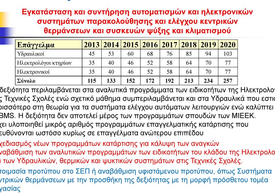 προγράμματα των ειδικοτήτων της Ηλεκτρολογ Τεχνικές Σχολές ενώ σχετικό μάθημα συμπεριλαμβάνεται και στα Υδραυλικά που εστιά ισσότερο στη θεωρία για τα συστήματα ελέγχου αυτόματων λειτουργιών ενώ