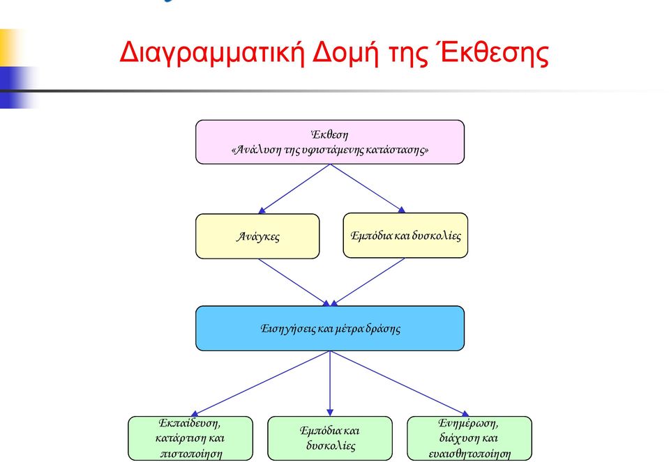 Εισηγήσεις και μέτρα δράσης Εκπαίδευση, κατάρτιση και
