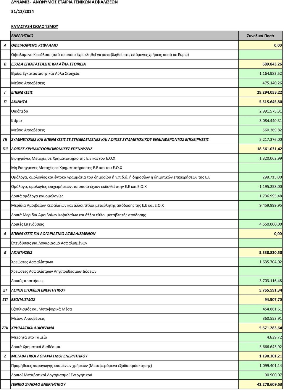 440,31 Μείον: Αποσβέσεις 560.369,82 ΓΙΙ ΣΥΜΜΕΤΟΧΕΣ ΚΑΙ ΕΠΕΝΔΥΣΕΙΣ ΣΕ ΣΥΝΔΕΔΕΜΕΝΕΣ ΚΑΙ ΛΟΙΠΕΣ ΣΥΜΜΕΤΟΧΙΚΟΥ ΕΝΔΙΑΦΕΡΟΝΤΟΣ ΕΠΙΧΕΙΡΗΣΕΙΣ 5.217.376,00 ΓΙIΙ ΛΟΙΠΕΣ ΧΡΗΜΑΤΟΟΙΚΟΝΟΜΙΚΕΣ ΕΠΕΝΔΥΣΕΙΣ 18.561.