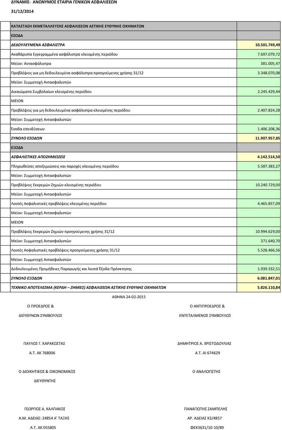 429,44 Προβλέψεις για μη δεδουλευμένα ασφάλιστρα κλειομένης περιόδου 2.407.824,28 Έσοδα επενδύσεων 1.406.208,36 ΣΥΝΟΛΟ ΕΣΟΔΩΝ 11.907.957,85 ΑΣΦΑΛΙΣΤΙΚΕΣ ΑΠΟΖΗΜΙΩΣΕΙΣ 4.142.