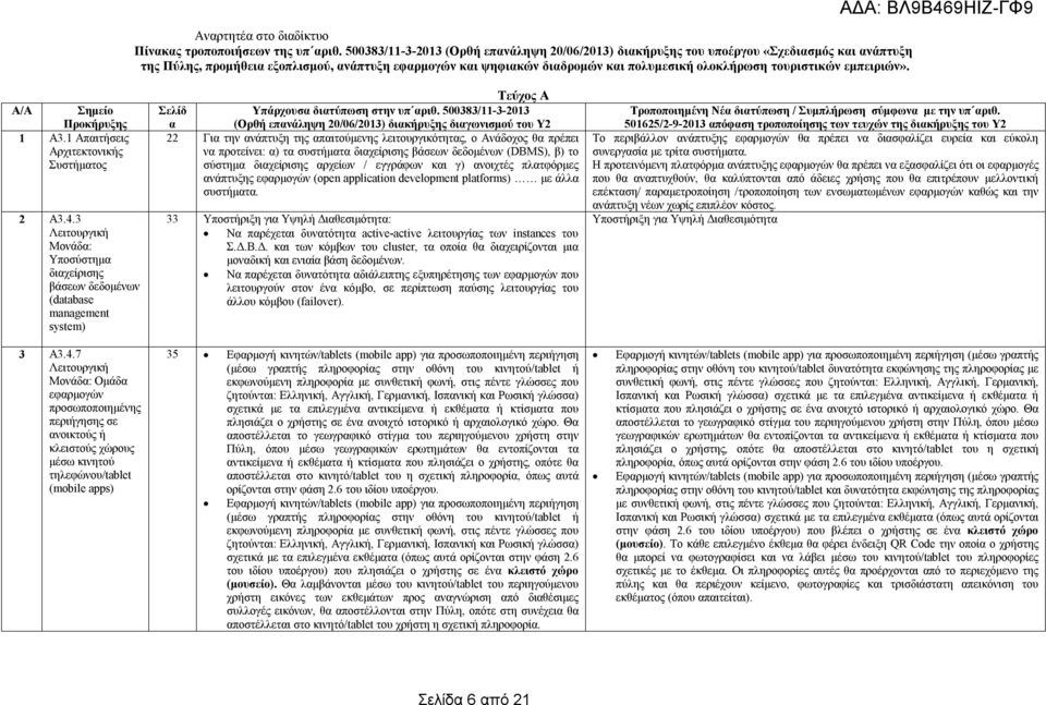 τουριστικών εμπειριών». ΑΔΑ: ΒΛ9Β469ΗΙΖ-ΓΦ9 Α/Α Σημείο Προκήρυξης 1 Α3.1 Απαιτήσεις Αρχιτεκτονικής Συστήματος 2 Α3.4.3 Λειτουργική Μονάδα: Υποσύστημα διαχείρισης βάσεων δεδομένων (database management system) Τεύχος Α Σελίδ Υπάρχουσα διατύπωση στην υπ αριθ.