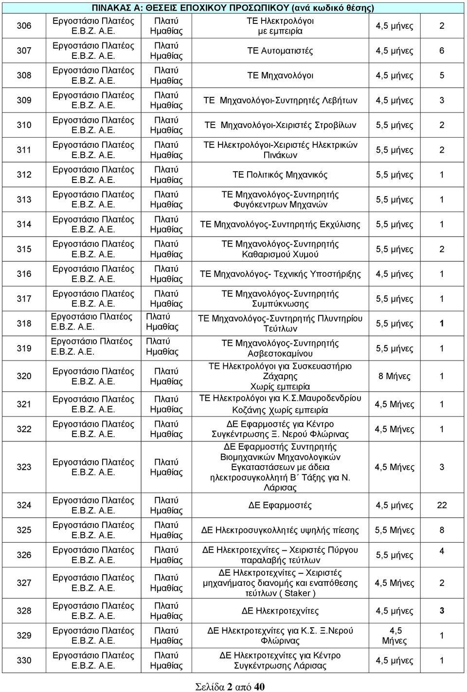 2 ΤΕ Πολιτικός Μηχανικός 5,5 μήνες 1 ΤΕ Μηχανολόγος-Συντηρητής Φυγόκεντρων Μηχανών 5,5 μήνες 1 TΕ Μηχανολόγος-Συντηρητής Εκχύλισης 5,5 μήνες 1 ΤΕ Μηχανολόγος-Συντηρητής Καθαρισμού Χυμού 5,5 μήνες 2