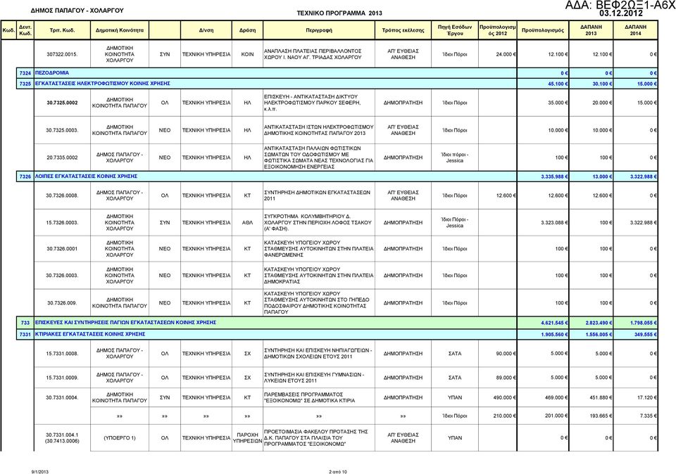 λ.π. ΔΗΜΟΠΡΑΤΗΣΗ Ίδιοι Πόροι 35.000 20.000 15.000 30.7325.0003. ΠΑΠΑΓΟΥ ΝΈΟ ΤΕΧΝΙΚΗ ΥΠΗΡΕΣΙΑ ΗΛ ΑΝΤΙΚΑΤΑΣΤΑΣΗ ΙΣΤΩΝ ΗΛΕΚΤΡΟΦΩΤΙΣΜΟΥ Σ Σ ΠΑΠΑΓΟΥ Ίδιοι Πόροι 10.000 10.000 0 20.7335.