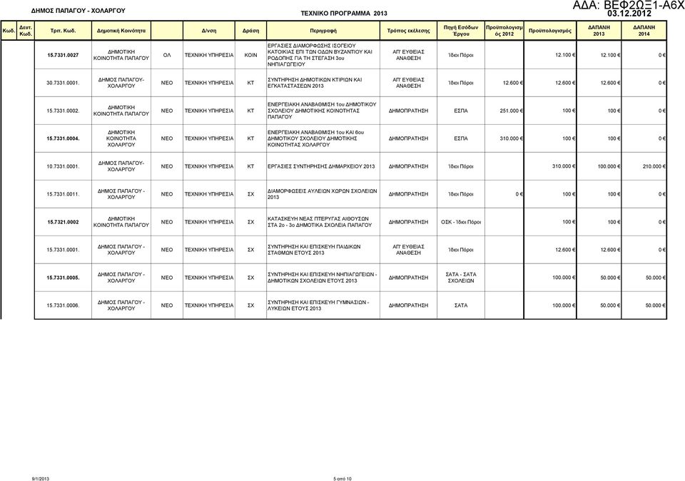 ΔΗΜΟΣ ΠΑΠΑΓΟΥ- ΣΥΝΤΗΡΗΣΗ ΔΗΜΟΤΙΚΩΝ ΚΤΙΡΙΩΝ ΚΑΙ ΕΓΚΑΤΑΣΤΑΣΕΩΝ Ίδιοι Πόροι 12.600 12.600 12.600 0 15.7331.0002. ΠΑΠΑΓΟΥ ΕΝΕΡΓΕΙΑΚΗ ΑΝΑΒΑΘΜΙΣΗ 1ου ΔΗΜΟΤΙΚΟΥ ΣΧΟΛΕΙΟΥ Σ Σ ΠΑΠΑΓΟΥ ΔΗΜΟΠΡΑΤΗΣΗ ΕΣΠΑ 251.
