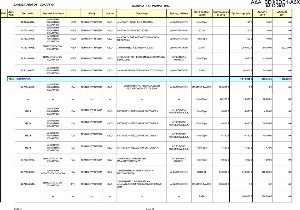 0005. ΝΈΟ ΤΕΧΝΙΚΗ ΥΠΗΡΕΣΙΑ ΟΔΟ ΣΥΝΤΗΡΗΣΕΙΣ ΟΔΩΝ ΕΤΟΥΣ ΔΗΜΟΠΡΑΤΗΣΗ ΣΑΤΑ 250.000 50.000 200.000 30.7333.0006 ΝΈΟ ΤΕΧΝΙΚΗ ΥΠΗΡΕΣΙΑ ΟΔΟ ΑΠΟΚΑΤΑΣΤΑΣΗ ΦΘΟΡΩΝ ΟΔΟΣΤΡΩΜΑΤΩΝ ΕΤΟΥΣ 30.7333.0007 ΝΈΟ ΤΕΧΝΙΚΗ ΥΠΗΡΕΣΙΑ ΟΔΟ ΑΝΑΚΑΤΑΣΚΕΥΗ ΠΕΖΟΔΡΟΜΟΥ ΣΟΛΩΜΟΥ ΔΗΜΟΠΡΑΤΗΣΗ ΣΑΤΑ 50.