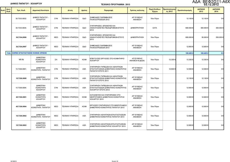 000 300.000 30,7334,0006 ΝΈΟ ΤΕΧΝΙΚΗ ΥΠΗΡΕΣΙΑ ΟΔΟ ΣΥΝΤΗΡΗΣΕΙΣ, ΕΠΙΣΚΕΥΕΣ ΚΑΙ ΑΝΑΚΑΤΑΣΚΕΥΕΣ ΠΕΖΟΔΡΟΜΙΩΝ ΕΤΟΥΣ ΔΗΜΟΠΡΑΤΗΣΗ Ίδιοι Πόροι 600.000 50.000 550.